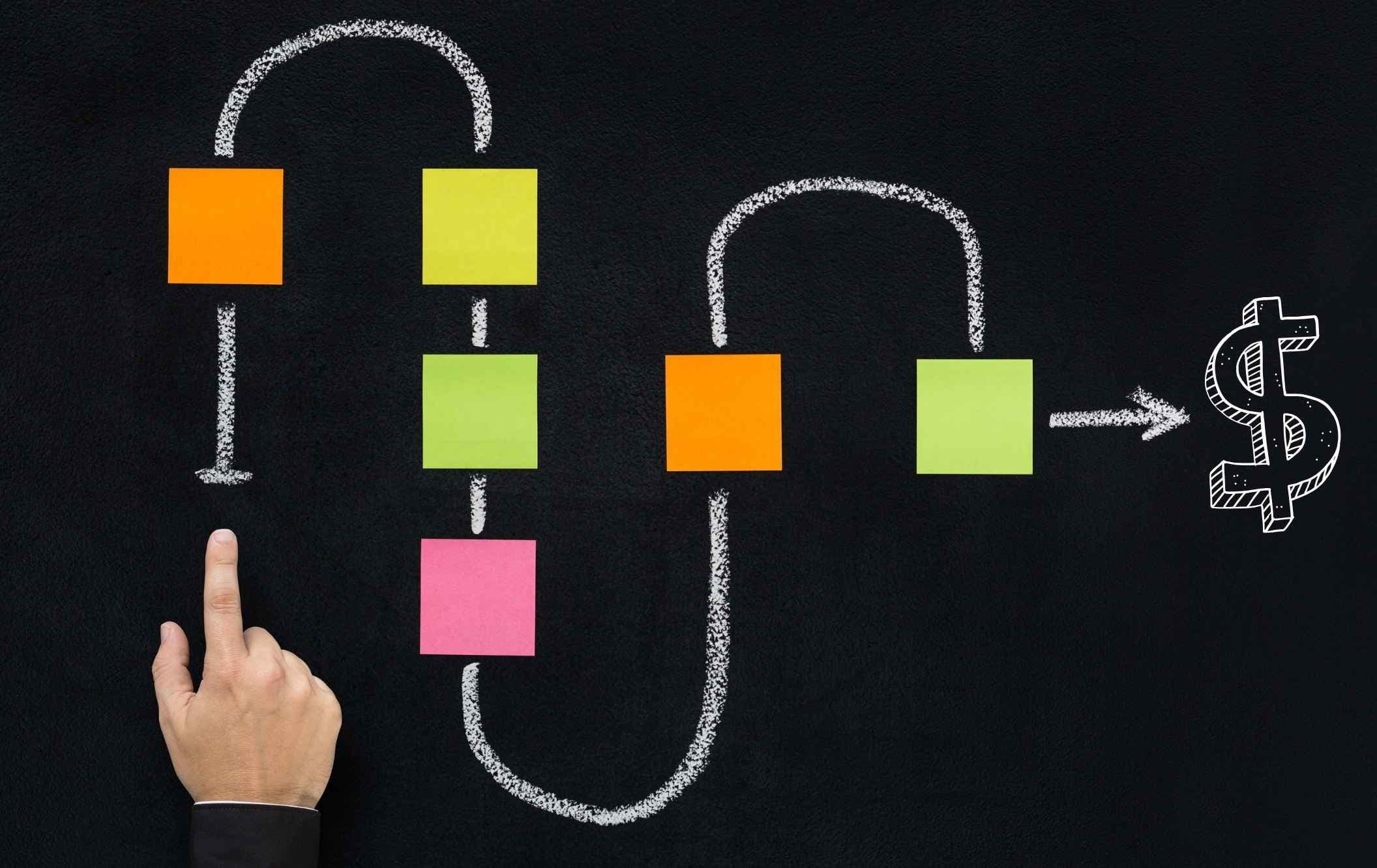 A flowchart ending in a dollar sign symbolizes how the revenue lifecycle platform needs billing.