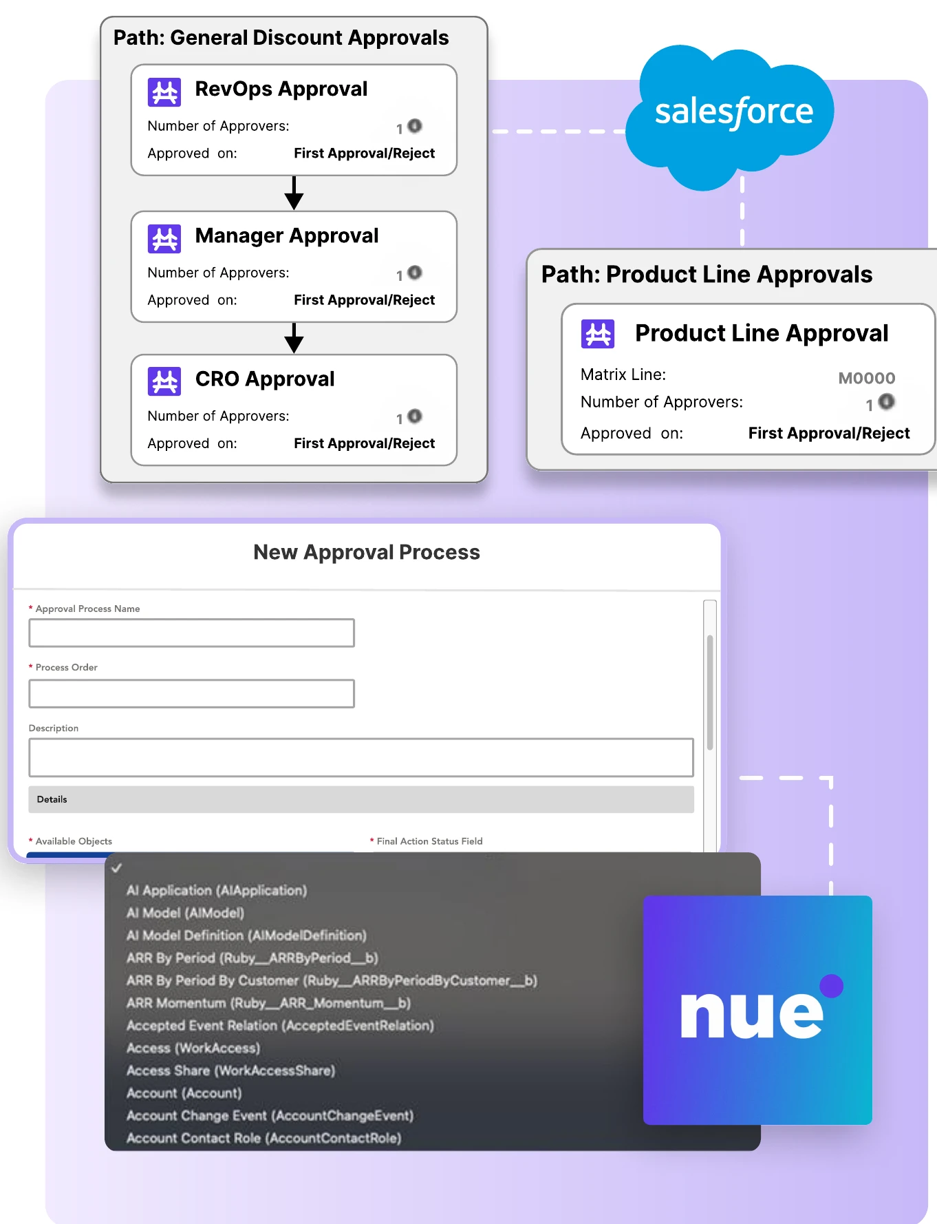 Approvals Pro configuration: a general discount path with RevOps, manager and CRO approvals, a product line path with a matrix line, and a new approval process available on any Salesforce object