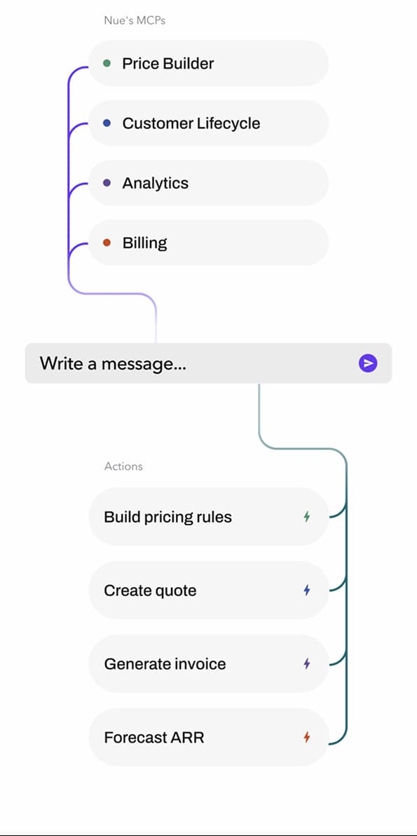 Nue’s MCPs (Price Builder, Customer Lifecycle, Analytics and Billing) connect through one agent prompt to actions: build pricing rules, create a quote, generate an invoice and forecast ARR