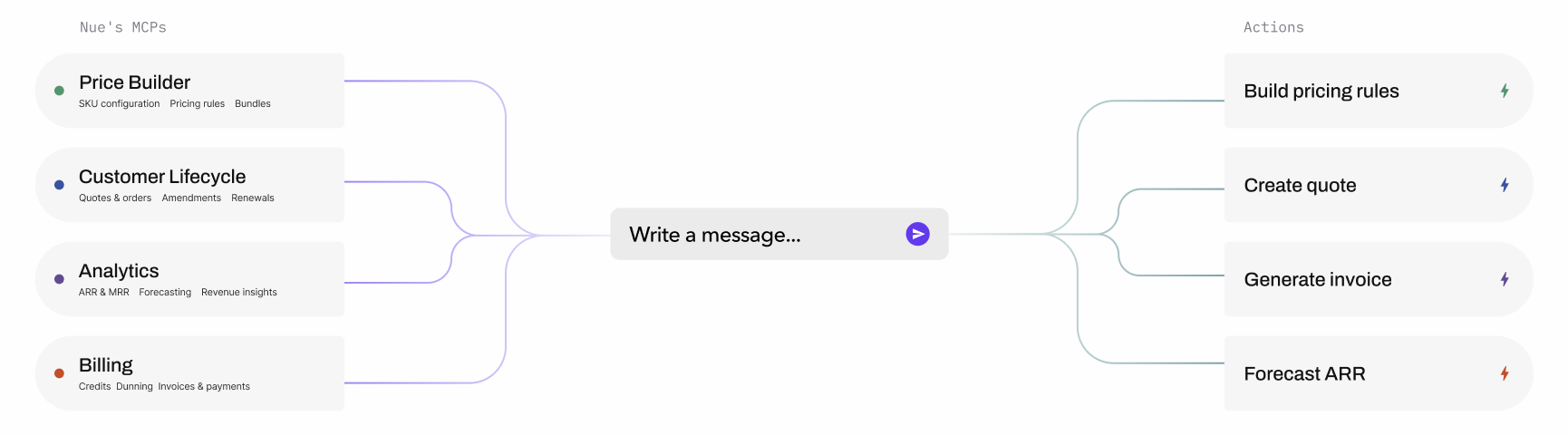 Nue’s MCPs (Price Builder, Customer Lifecycle, Analytics and Billing) connect through one agent prompt to actions: build pricing rules, create a quote, generate an invoice and forecast ARR