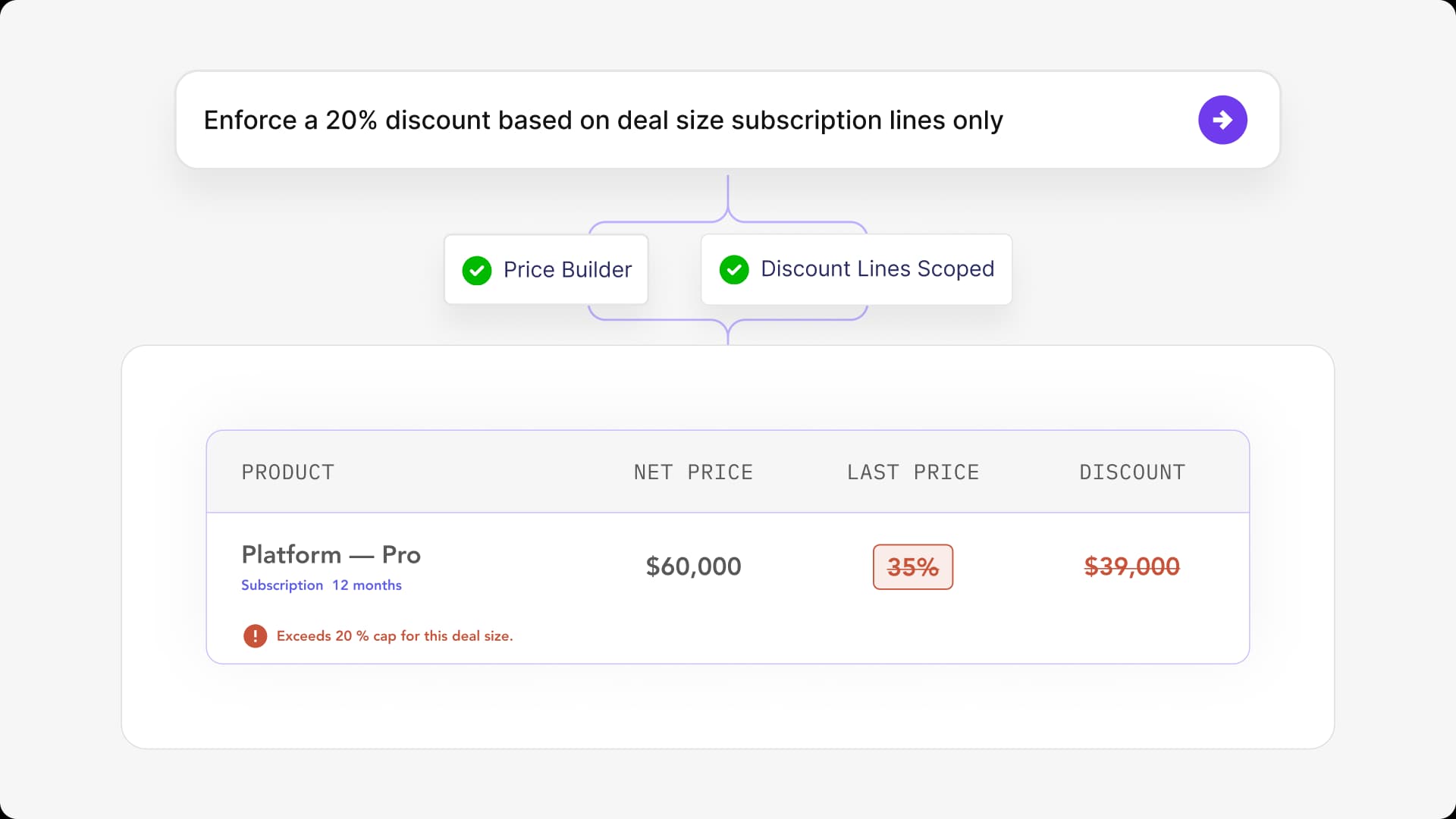 Price Builder enforcing a 20% discount cap on subscription lines: a 35% discount on Platform Pro is flagged for exceeding the cap
