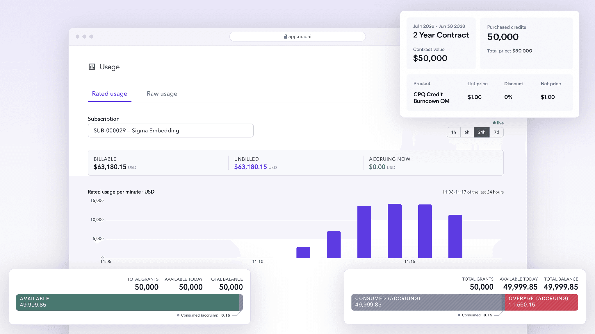 Nue usage dashboard showing rated usage per minute, billable and unbilled totals, a two-year contract with 50,000 purchased credits, and live credit balances moving into overage