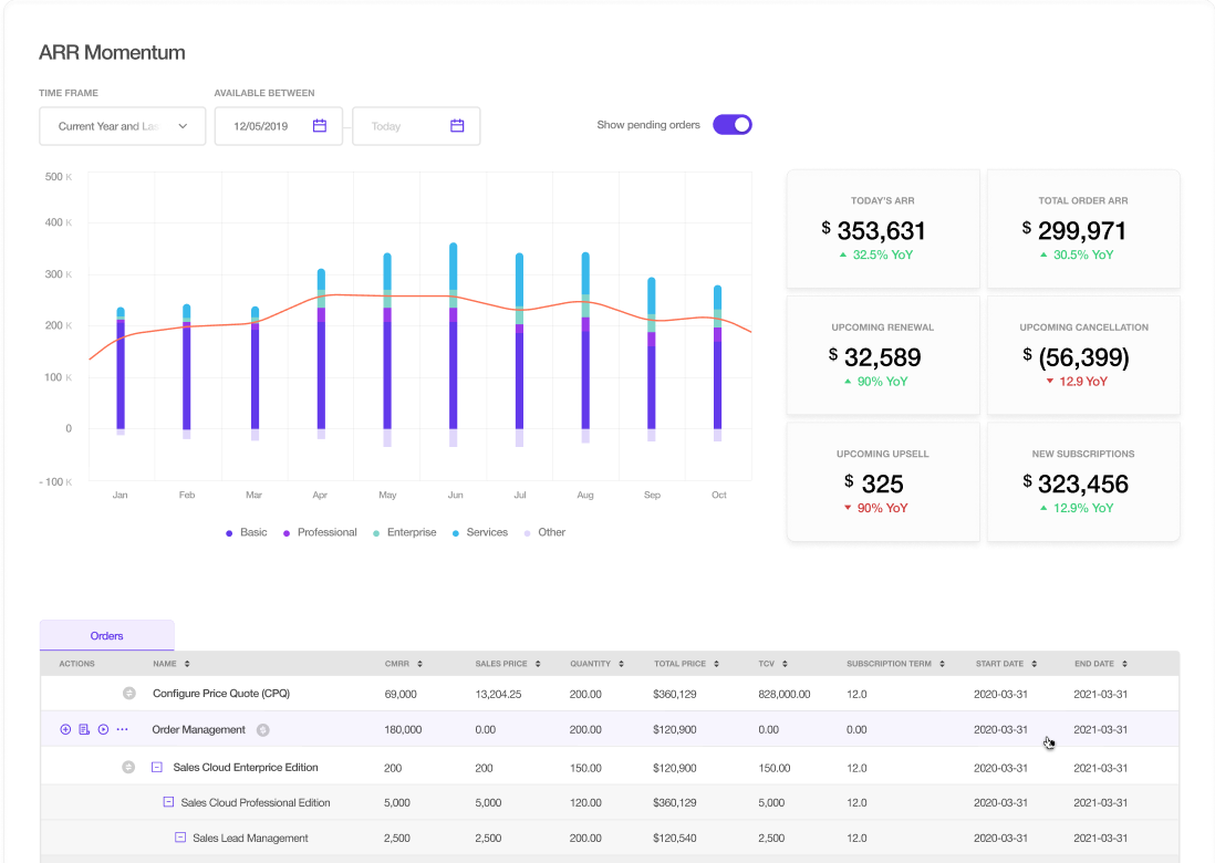 Nue’s ARR Momentum dashboard: ARR by plan over time, upcoming renewals, cancellations and upsells, and the orders behind them
