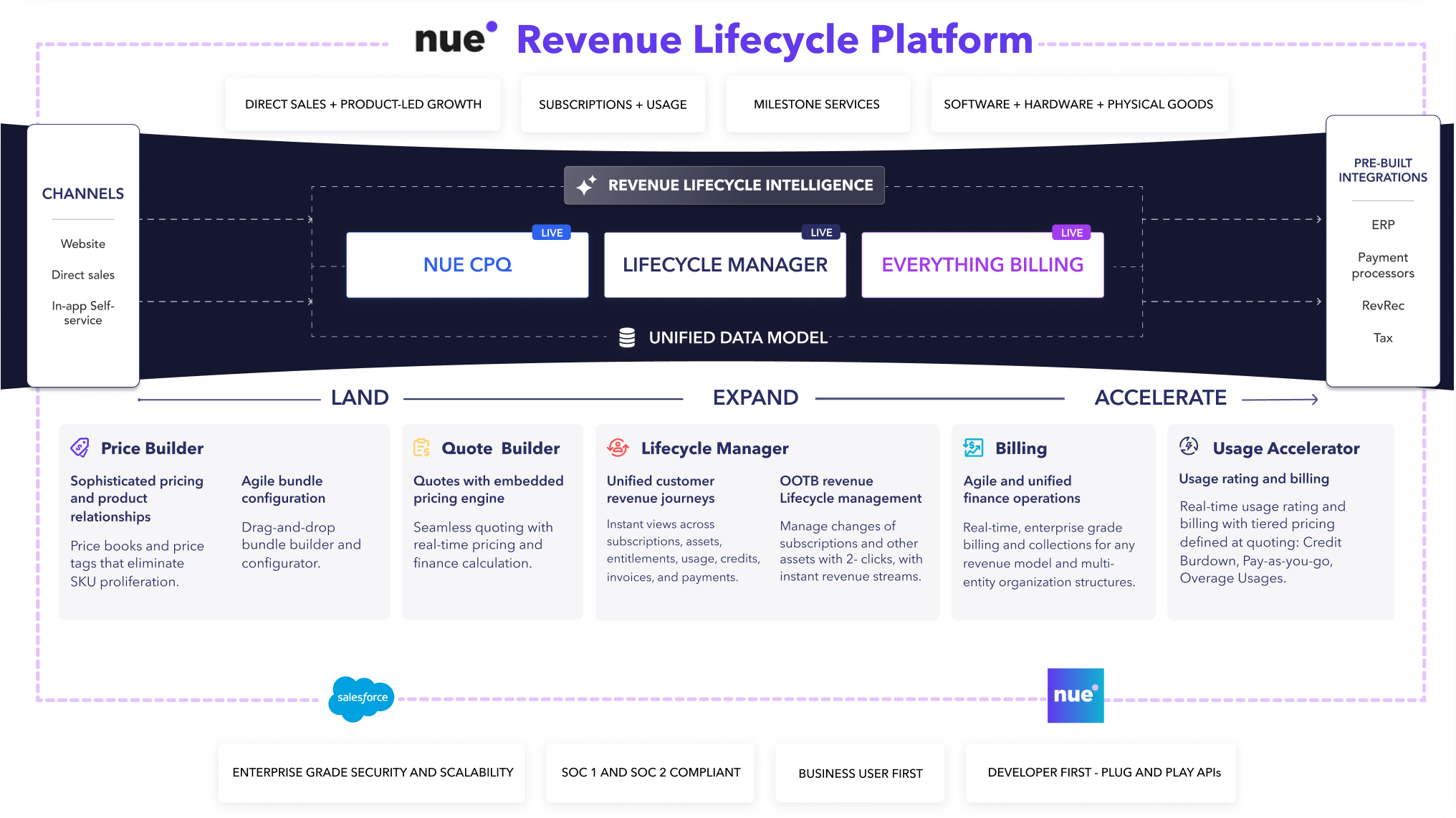 The Nue Revenue Lifecycle Platform: channels feed Nue CPQ, Lifecycle Manager and Everything Billing on one unified data model, with Price Builder, Quote Builder, Lifecycle Manager, Billing and Usage Accelerator from land to expand to accelerate, and pre-built integrations for ERP, payments, revenue recognition and tax