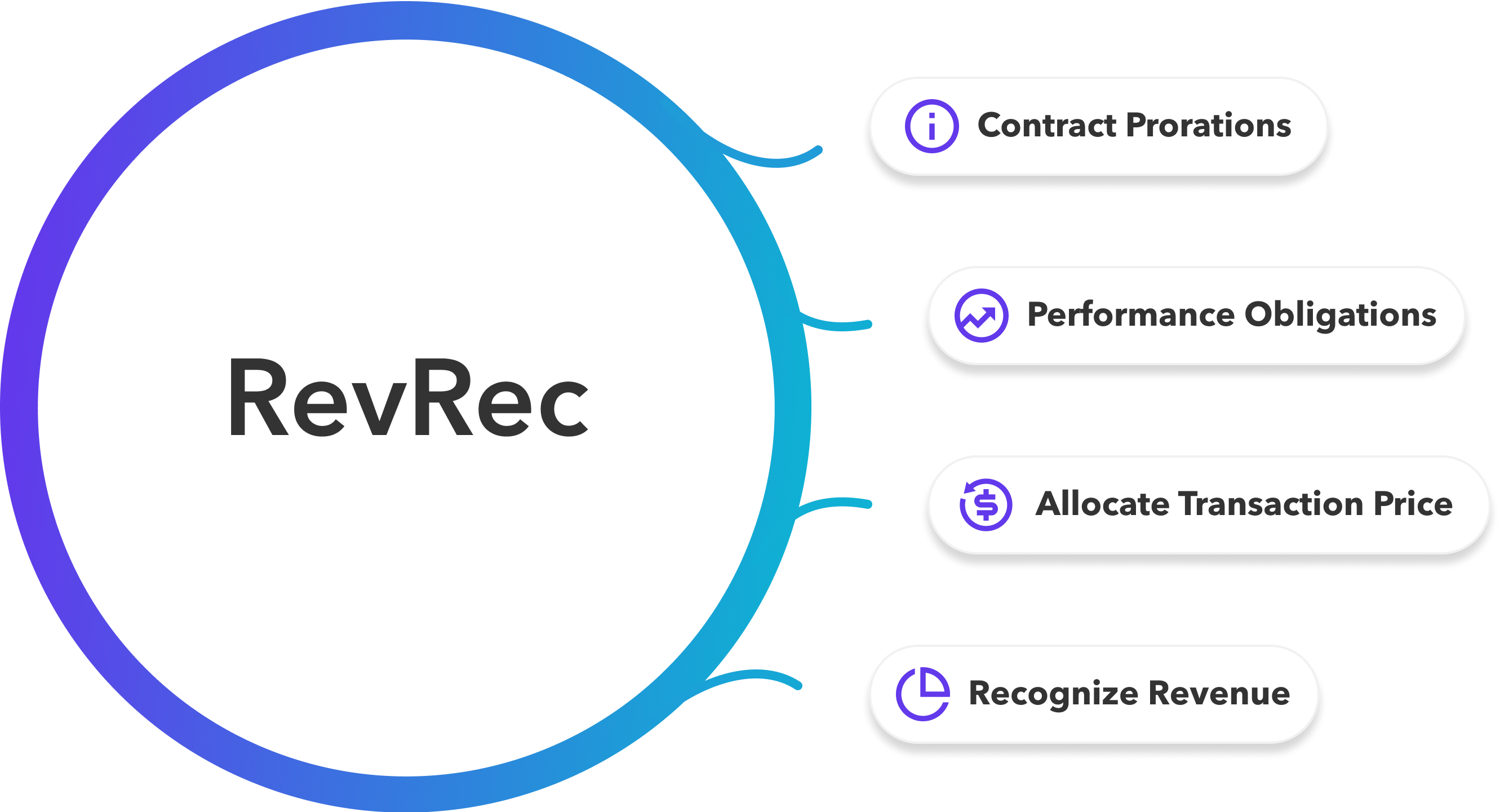 Clarify and automate RevRec