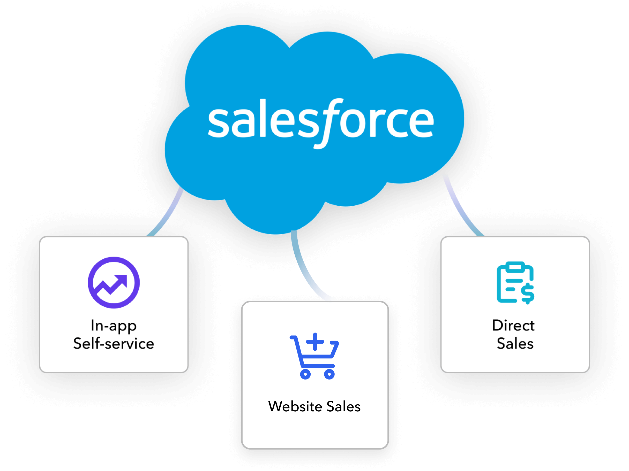 Get powerful quote-to-revenue visibility across sales channels