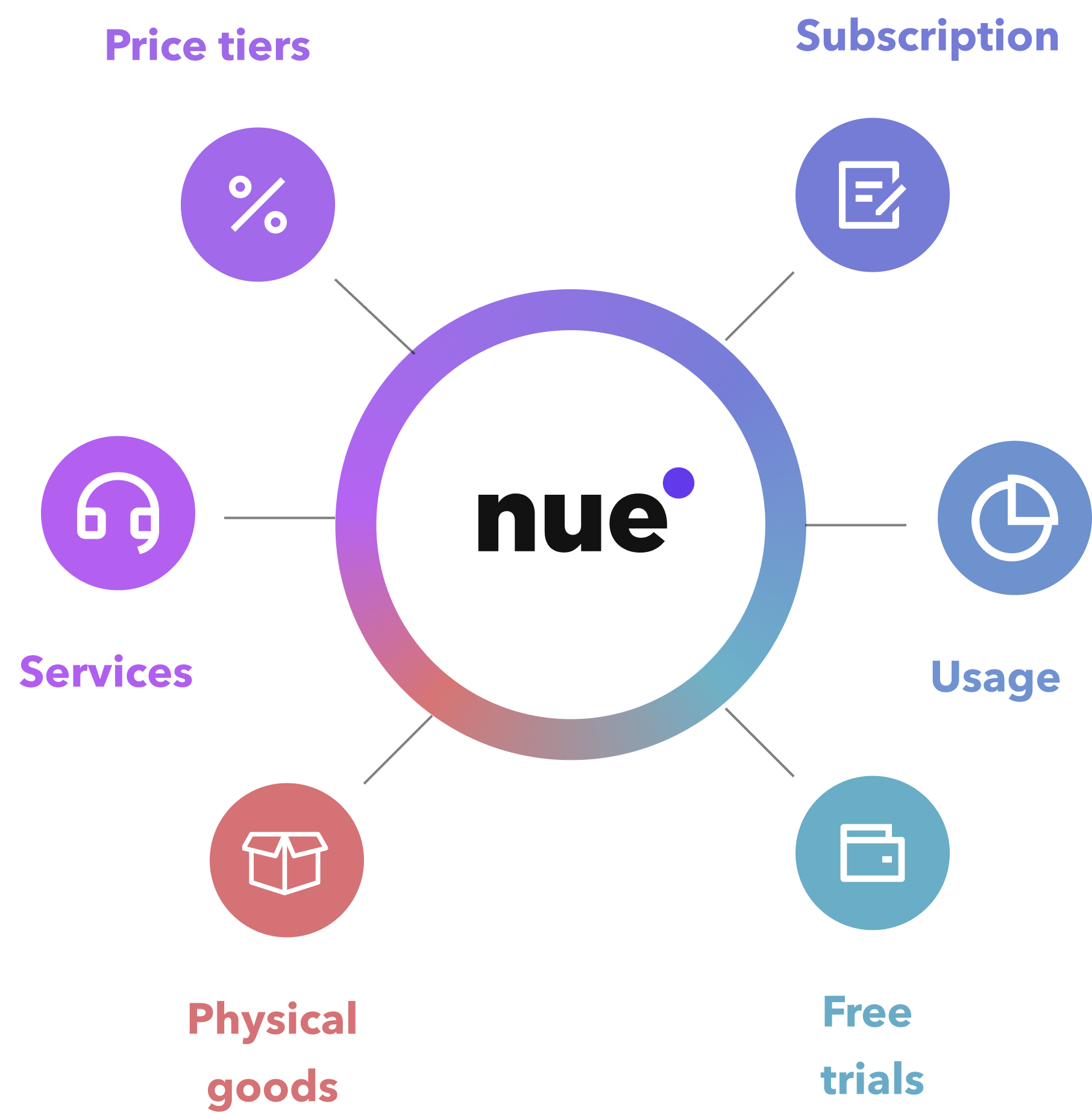 Innovate pricing with seamless billing